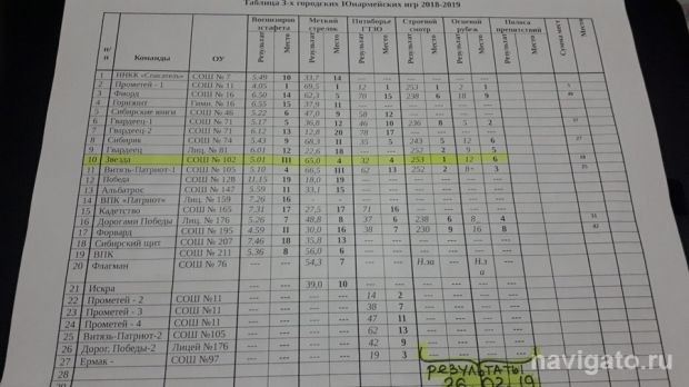 Юнармейские «звёзды» 102-й