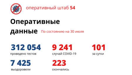 9241 человек заболел коронавирусом за время пандемии в НСО