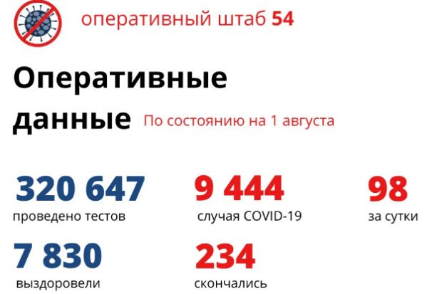Еще 188 пациентов с коронавирусом выписаны, четверо скончались