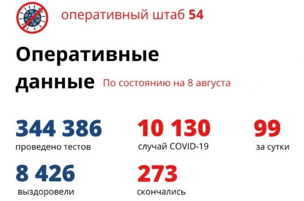 Коронавирус на 8 августа: 84 выздоровели, 99 заболели, четверо умерли