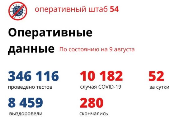 В 2 раза уменьшилось число заболевших коронавирусом в Новосибирской области