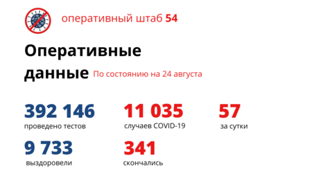 57 на 57: число заболевших COVID-19 и вылечившихся одинаково