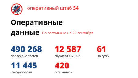 12587 жителей региона заболели коронавирусом с начала пандемии