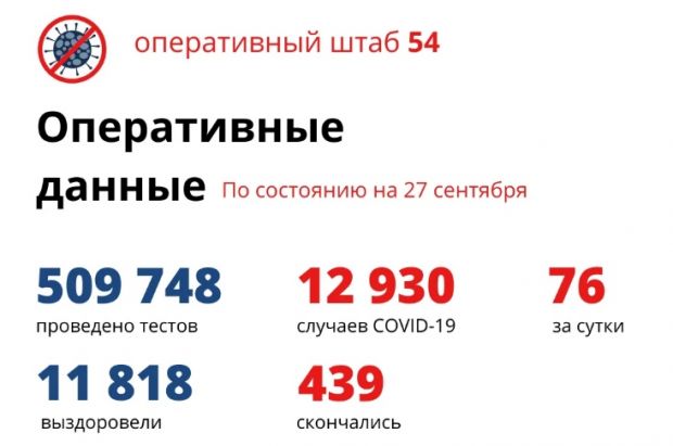 Снова рост: 76 заразившихся коронавирусом выявили на 27 сентября