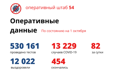 Заболевших коронавирусом 1 октября почти вдвое больше, чем выздоровевших