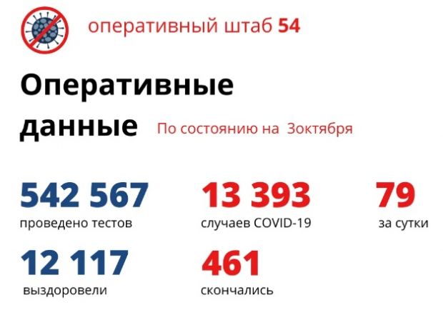 79 человек заболели и четверо умерли от коронавируса в Новосибирской области