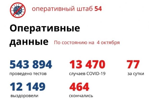 За сутки ковид выявили у 7 детей и 70 взрослых новосибирцев