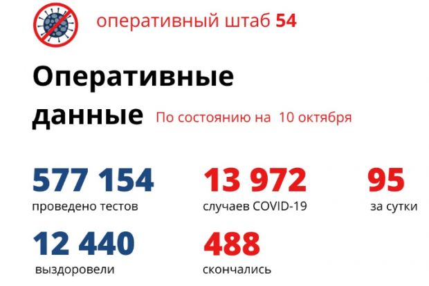 Статистика 10 октября: 95 заболели, пятеро умерли, 90 в реанимации
