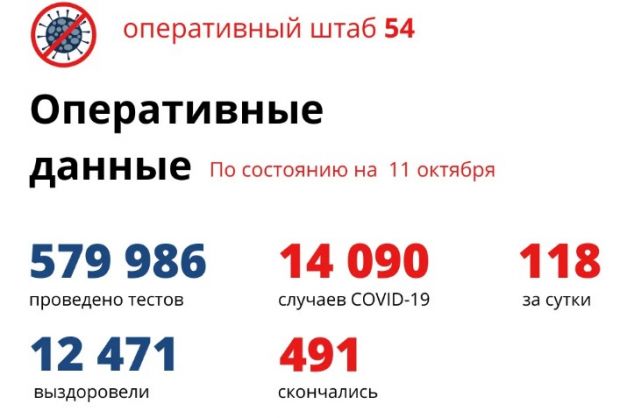 Антирекорды ковида: 118 человек заболели и 104 в реанимациях