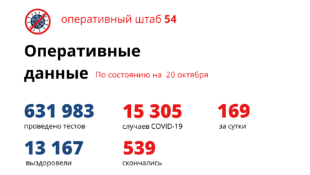 Вновь антирекорд: 169 человек заболели коронавирусом за сутки