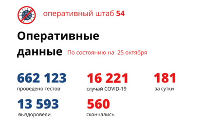 Больше 16 тысяч жителей региона заболели COVID c начала пандемии