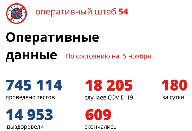 Шестеро новосибирцев скончались за сутки от коронавируса
