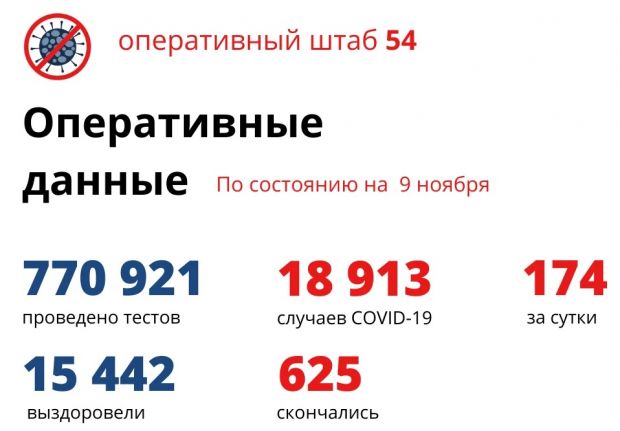 Хроника COVID за 9 ноября: 174 заболели, 52 вылечились, четверо скончались