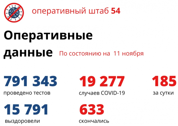 146 жителей региона находятся в реанимации из-за коронавируса