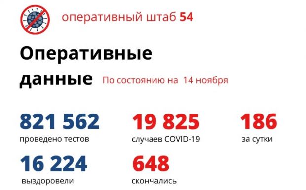 1263 человека заразились коронавирусом за неделю в Новосибирской области