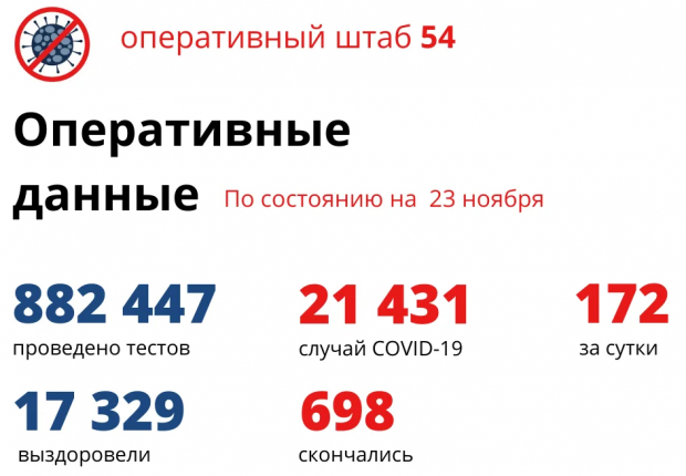 698 человек скончались от коронавируса с начала пандемии