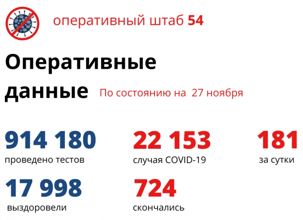 Ещё 181 житель региона заболел коронавирусом
