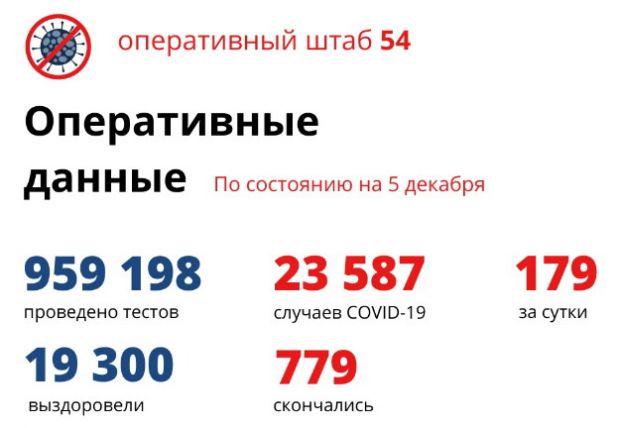 Почти 4300 человек болеют коронавирусом в Новосибирской области