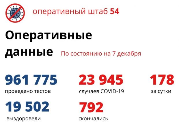 204 жителя Новосибирской области находятся в реанимации из-за COVID