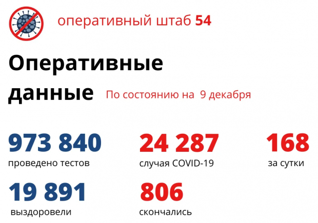 Восемь человек скончались от коронавируса за сутки в Новосибирске