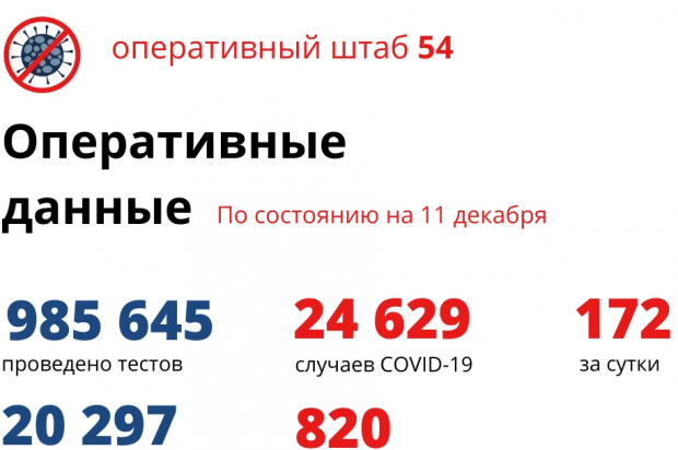 216 человек вылечились от коронавируса за сутки