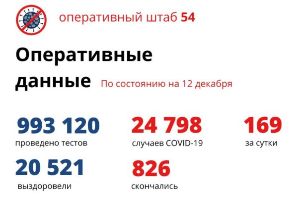 В Новосибирской области зафиксировали рекордное число вылечившихся от COVID