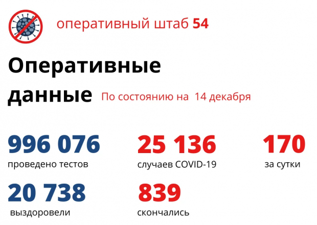 170 жителей региона заболели коронавирусом за сутки