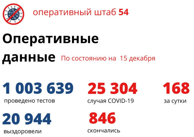 846 жителей Новосибирской области умерли от коронавируса с начала пандемии