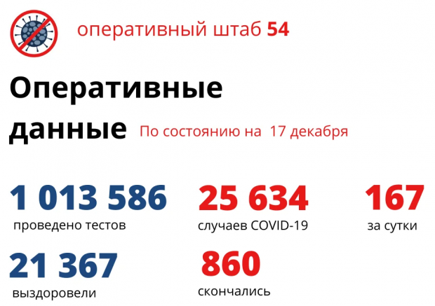 1528 детей заболели коронавирусом за время пандемии в Новосибирской области