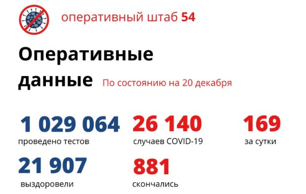 COVID-19: выявили 169 случаев заражения, выздоровели 109 пациентов