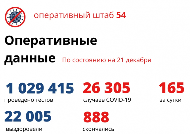 Заболевших в два раза больше: у 165 новосибирцев диагностирован COVID