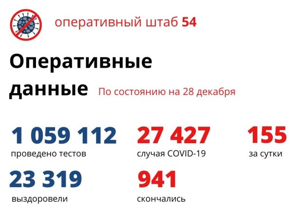 941 житель региона скончался от коронавируса с начала пандемии