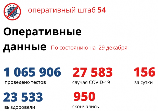 3256 жителей региона находятся в больницах из-за коронавируса
