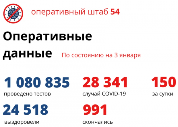 Отрыв минимальный: 150 человек заболели COVID, 151 вылечился за сутки в НСО