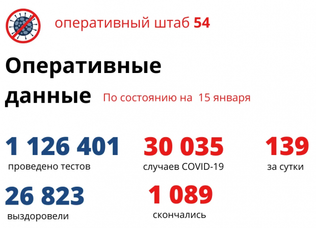 1089 человек умерли от коронавируса в НСО с начала пандемии