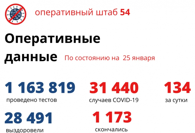 134 новосибирца заболели коронавирусом за сутки