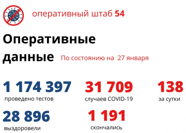 Пустеют реанимации новосибирских больниц, где лежат ковид-больные