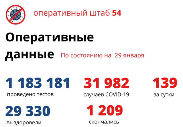 У 15 детей в Новосибирской области за сутки обнаружен коронавирус