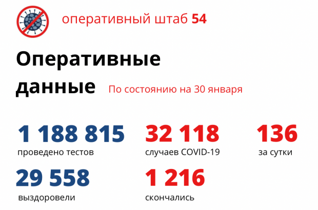 В Новосибирской области за сутки выявили 136 заболевших коронавирусом