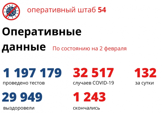 Ещё десять человек в Новосибирской области скончались от коронавируса