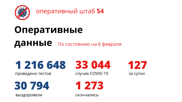 Рекордно низкое число случаев заражения зарегистрировали в Новосибирской области