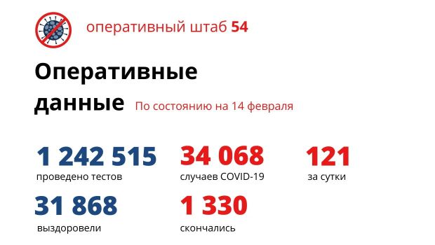 121 новосибирец заболел коронавирусом за сутки