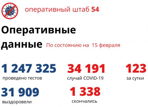 Три к одному. Коронавирусом заболели 123 человек, вылечился 41