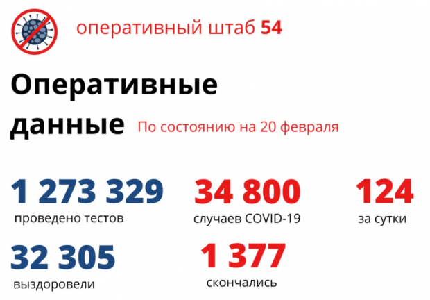 В Новосибирске число заболевших COVID вдвое выше, чем вылечившихся