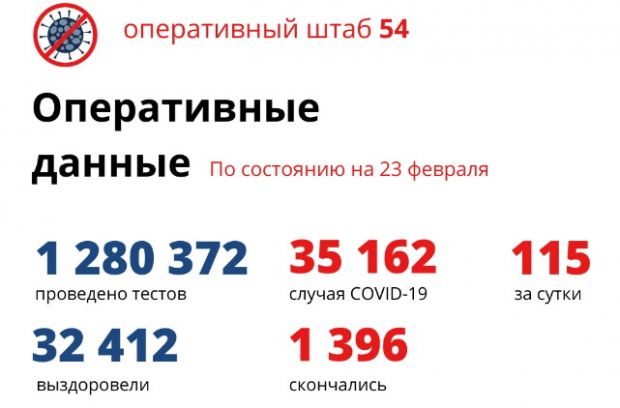 Хроника коронавируса: шестеро умерли, 115 заболели и 24 выписались