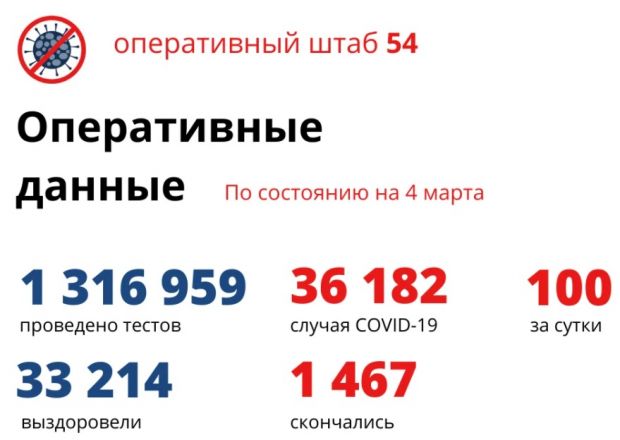 Хроника 4 марта: 100 человек заболели COVID, 107 вылечились и шестеро умели