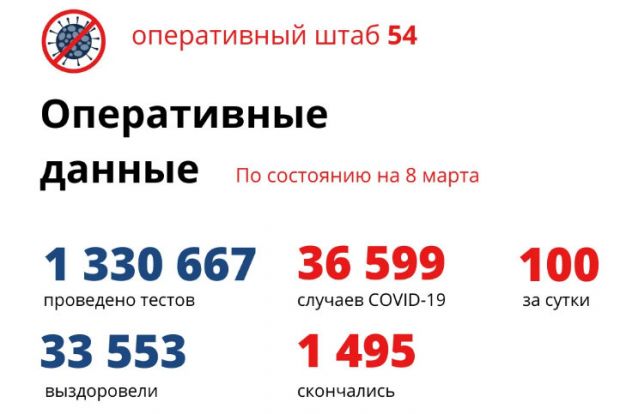 8 марта выявили 100 заболевших коронавирусом в НСО