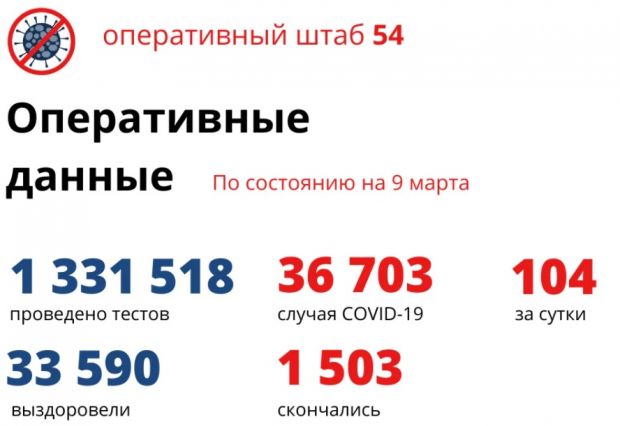 1503 жителя региона скончались от коронавируса за год