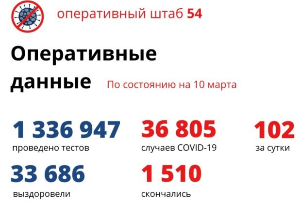 Семь человек в Новосибирской области скончались за сутки от коронавируса