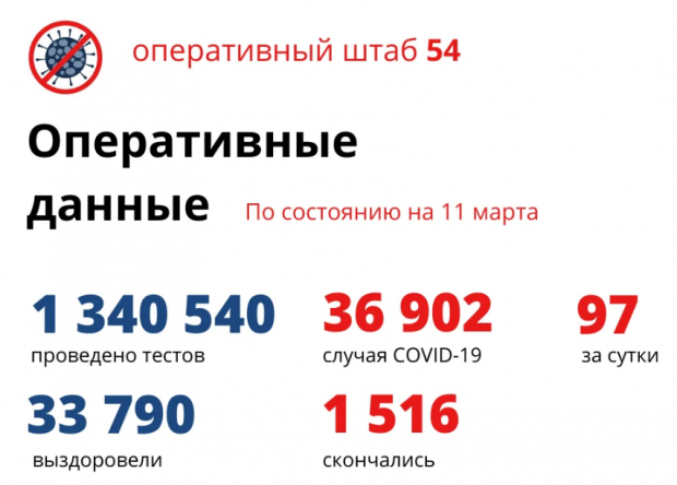 2104 ребенка заболели коронавирусом в Новосибирской области за год